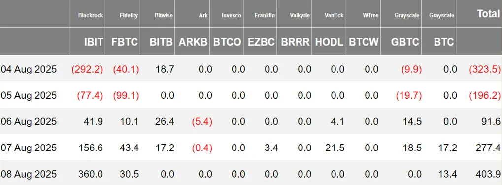 暗号資産 ETF ウィークリー | 先週、アメリカのビットコイン現物 ETF に 2.53 億ドルの純流入;アメリカのイーサリアム現物 ETF に 3.26 億ドルの純流入