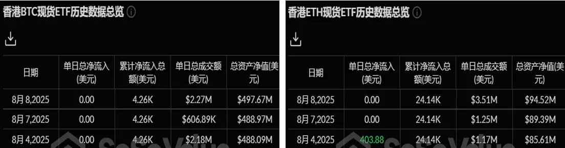 暗号資産 ETF ウィークリー | 先週、アメリカのビットコイン現物 ETF に 2.53 億ドルの純流入;アメリカのイーサリアム現物 ETF に 3.26 億ドルの純流入