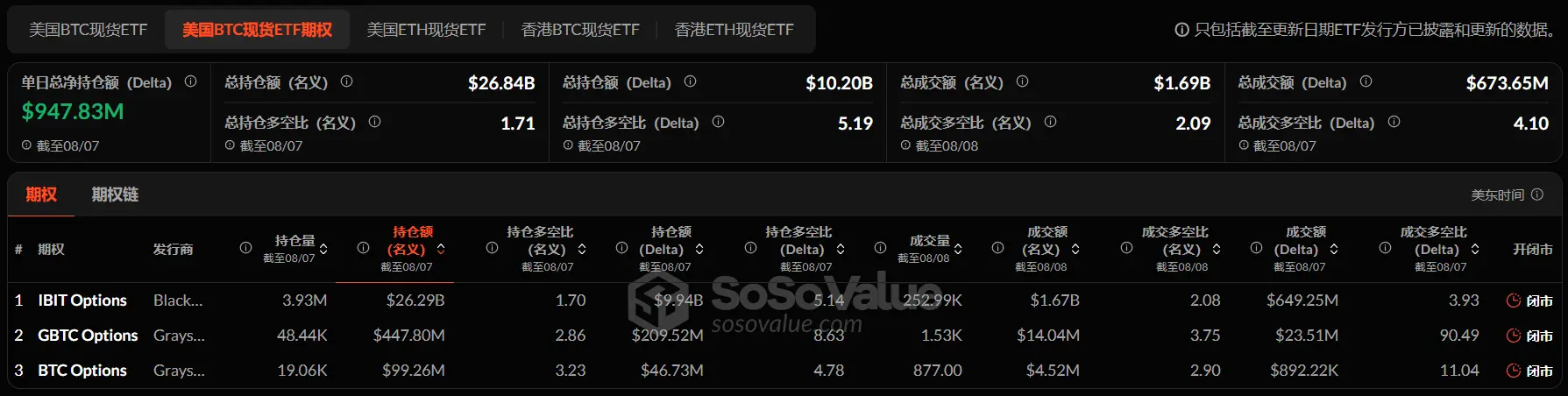 暗号資産 ETF ウィークリー | 先週、アメリカのビットコイン現物 ETF に 2.53 億ドルの純流入;アメリカのイーサリアム現物 ETF に 3.26 億ドルの純流入