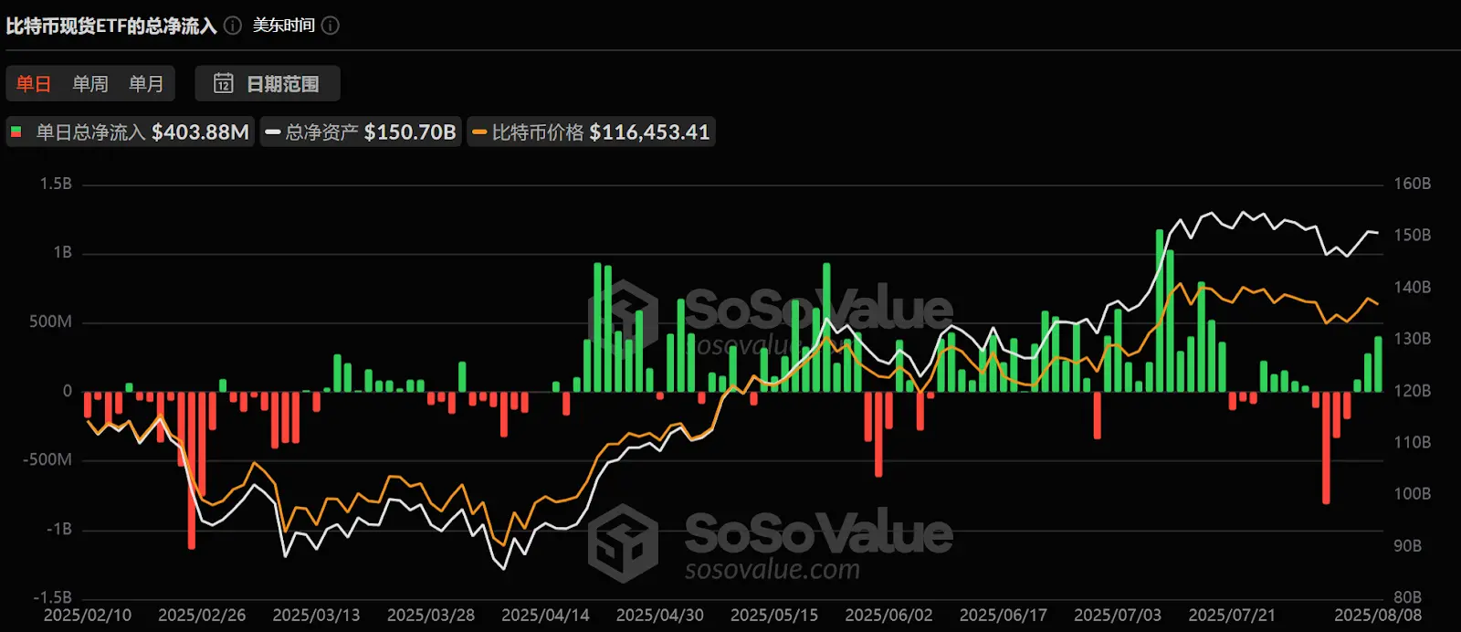 ETH 創 45 個月新高,單日血洗 2 億美元空頭