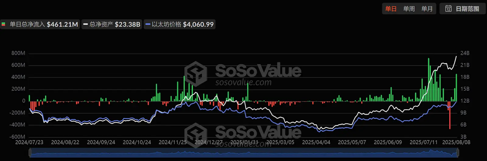 ETH 創 45 個月新高,單日血洗 2 億美元空頭