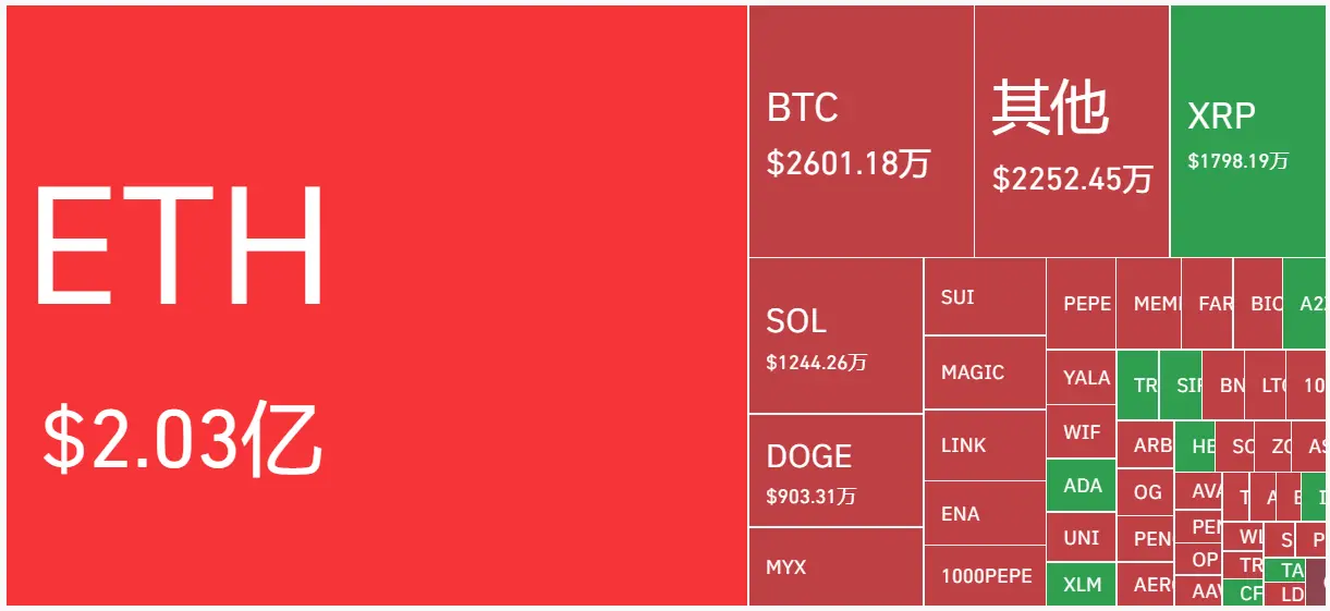 ETH 創 45 個月新高,單日血洗 2 億美元空頭