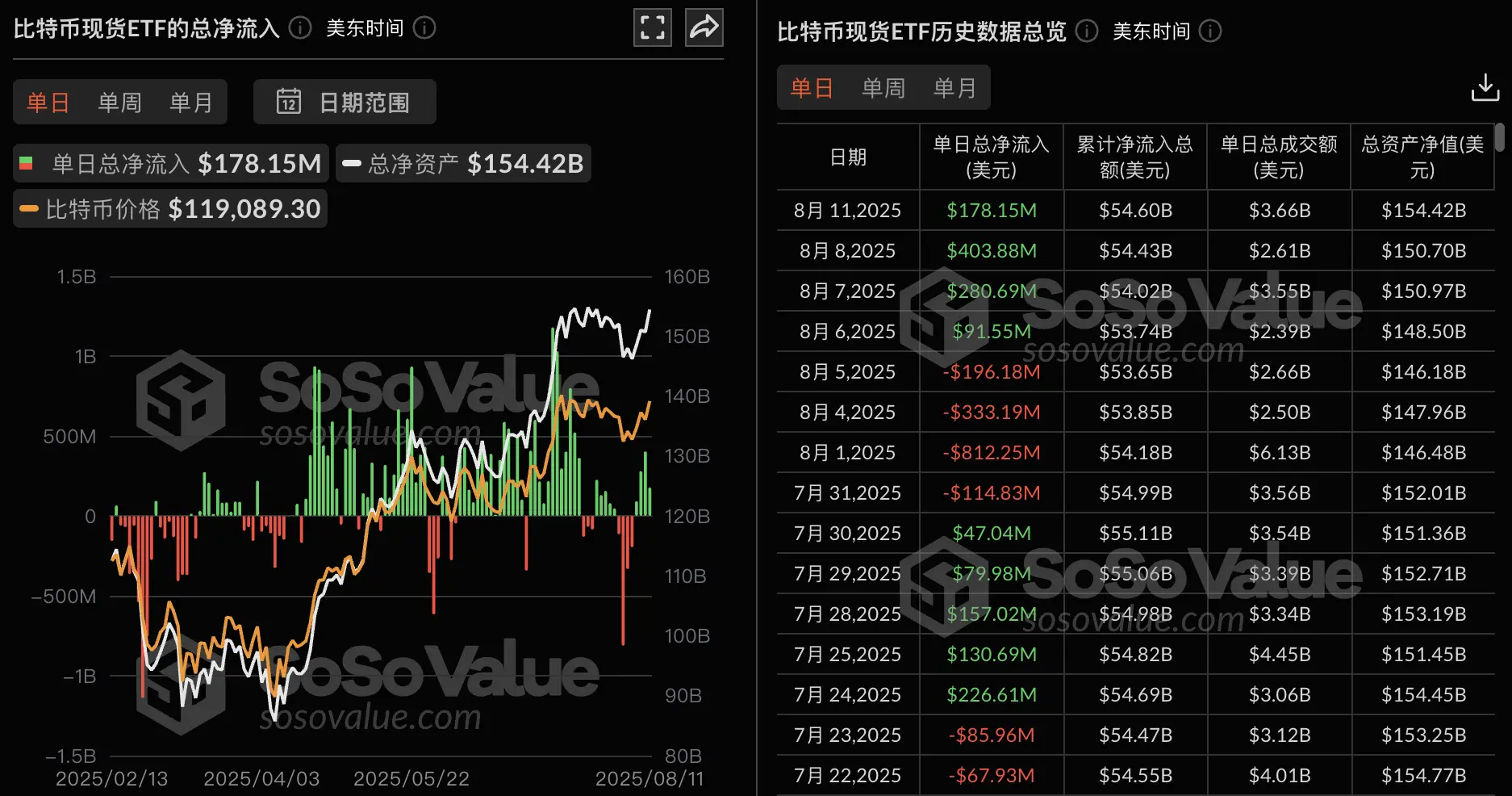 데이터: 비트코인 현물 ETF 어제 총 순유입 1.78억 달러, 4일 연속 순유입