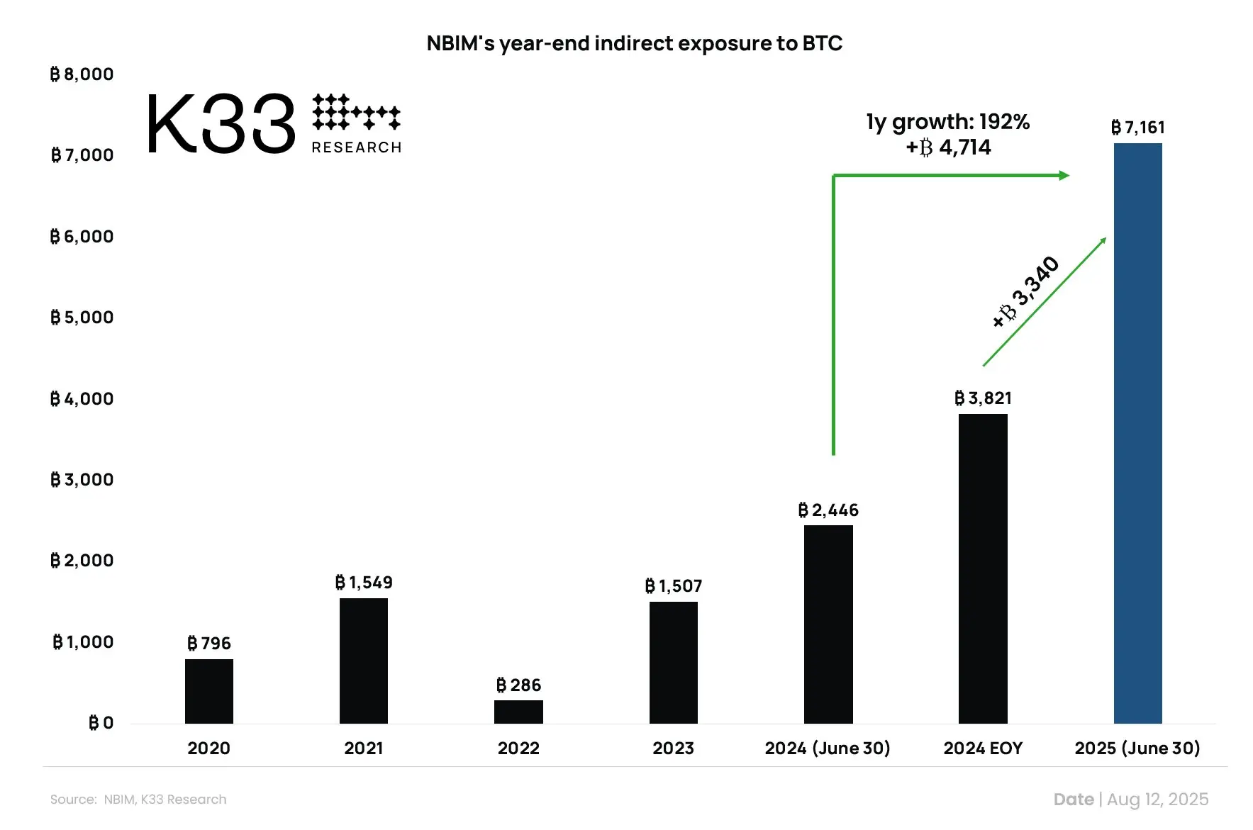 數據：挪威央行投資管理機構間接比特幣敞口已達到 7161 枚比特幣的歷史新高