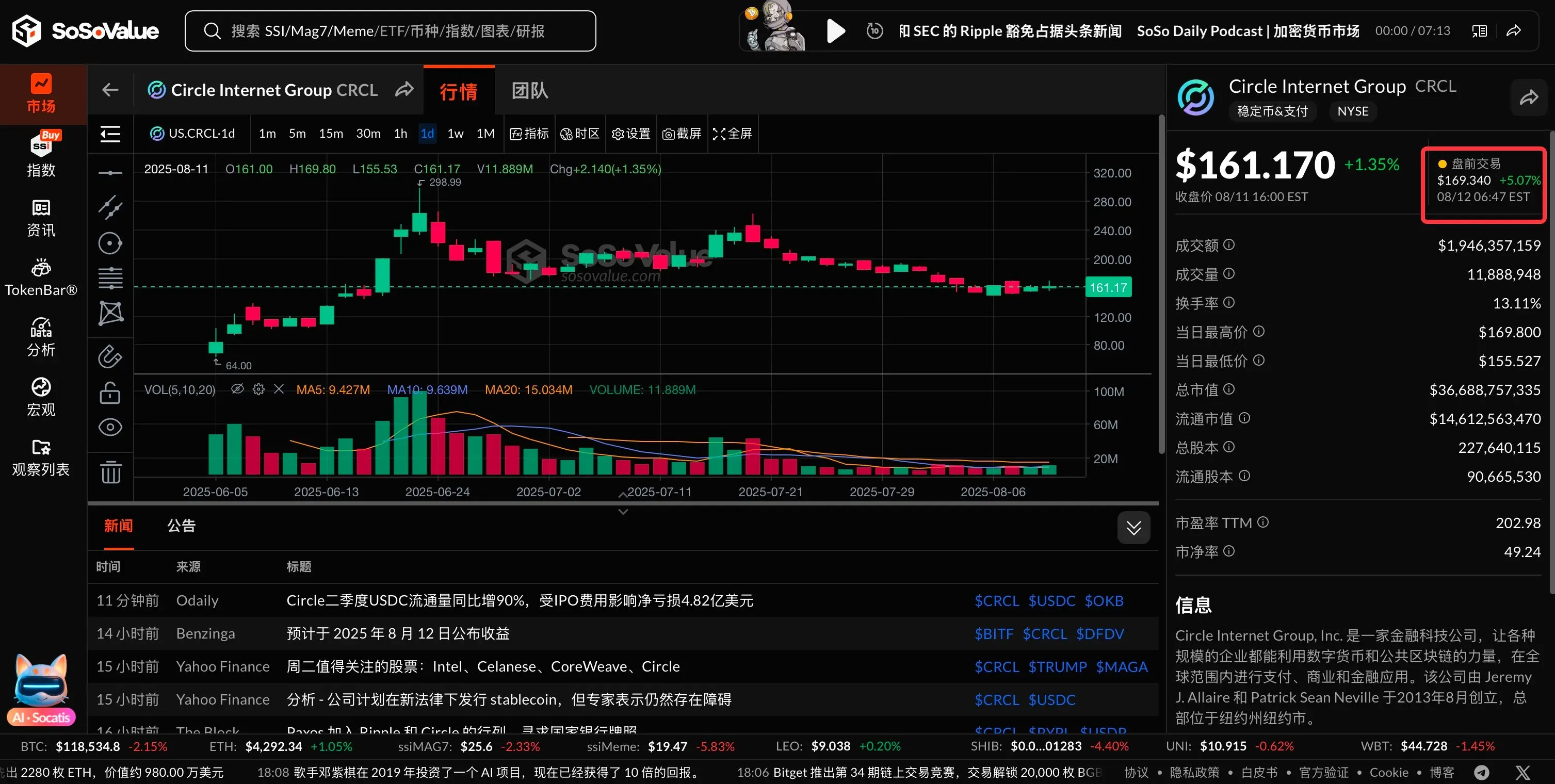 データ：Circle Q2 売上高 6.58 億ドル、前年同期比 53% 増、市場予想を上回る