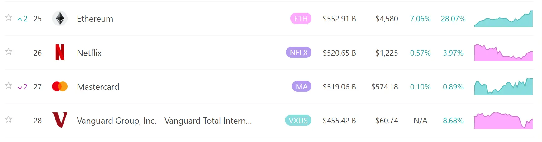 ETH's market value surpasses Netflix, rising to 25th place in the global asset market value ranking