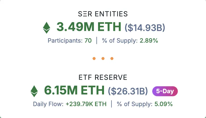 Fundamental Global 欲收购 ETH 总量 10%,是“放卫星”还是实力派?