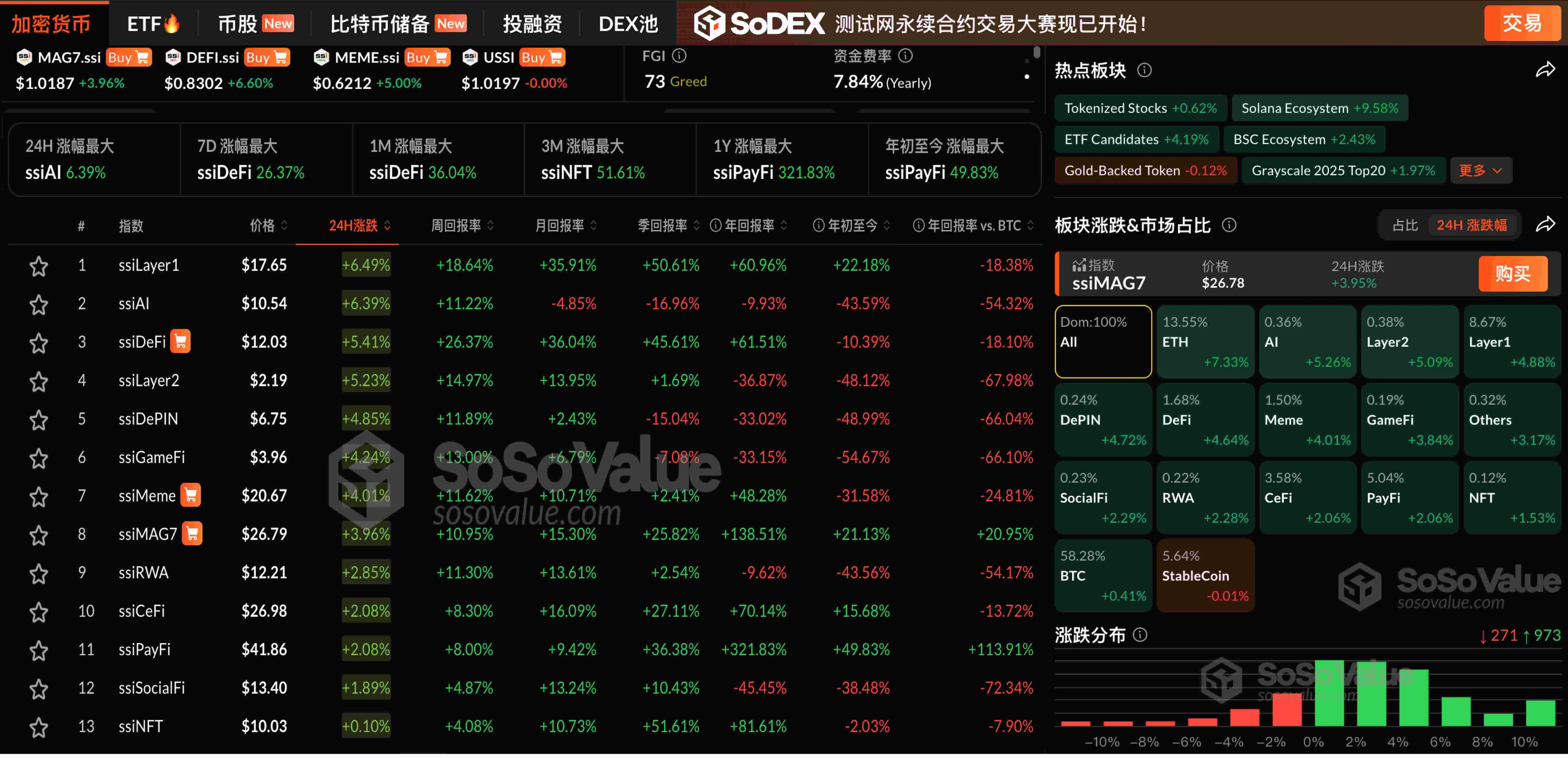 データ：暗号市場が全面的に上昇し、ETHが7％以上の上昇をリードし、最高4600ドルを突破しました。