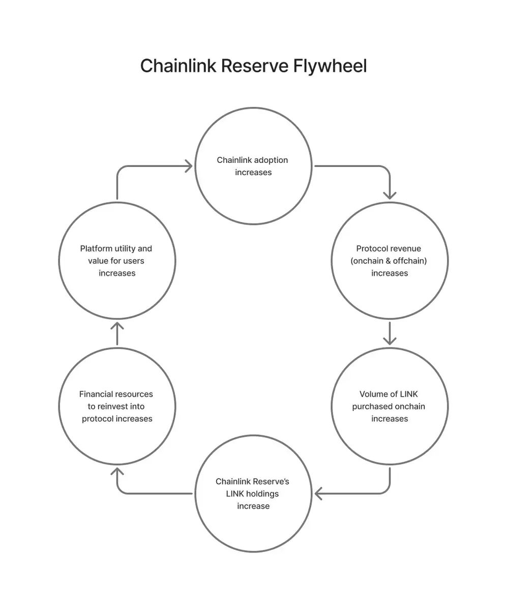 Chainlink 开启价值捕获飞轮,或成链上经济的隐形赢家?