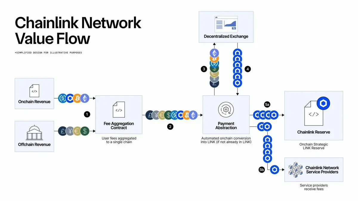 Chainlink 开启价值捕获飞轮,或成链上经济的隐形赢家?