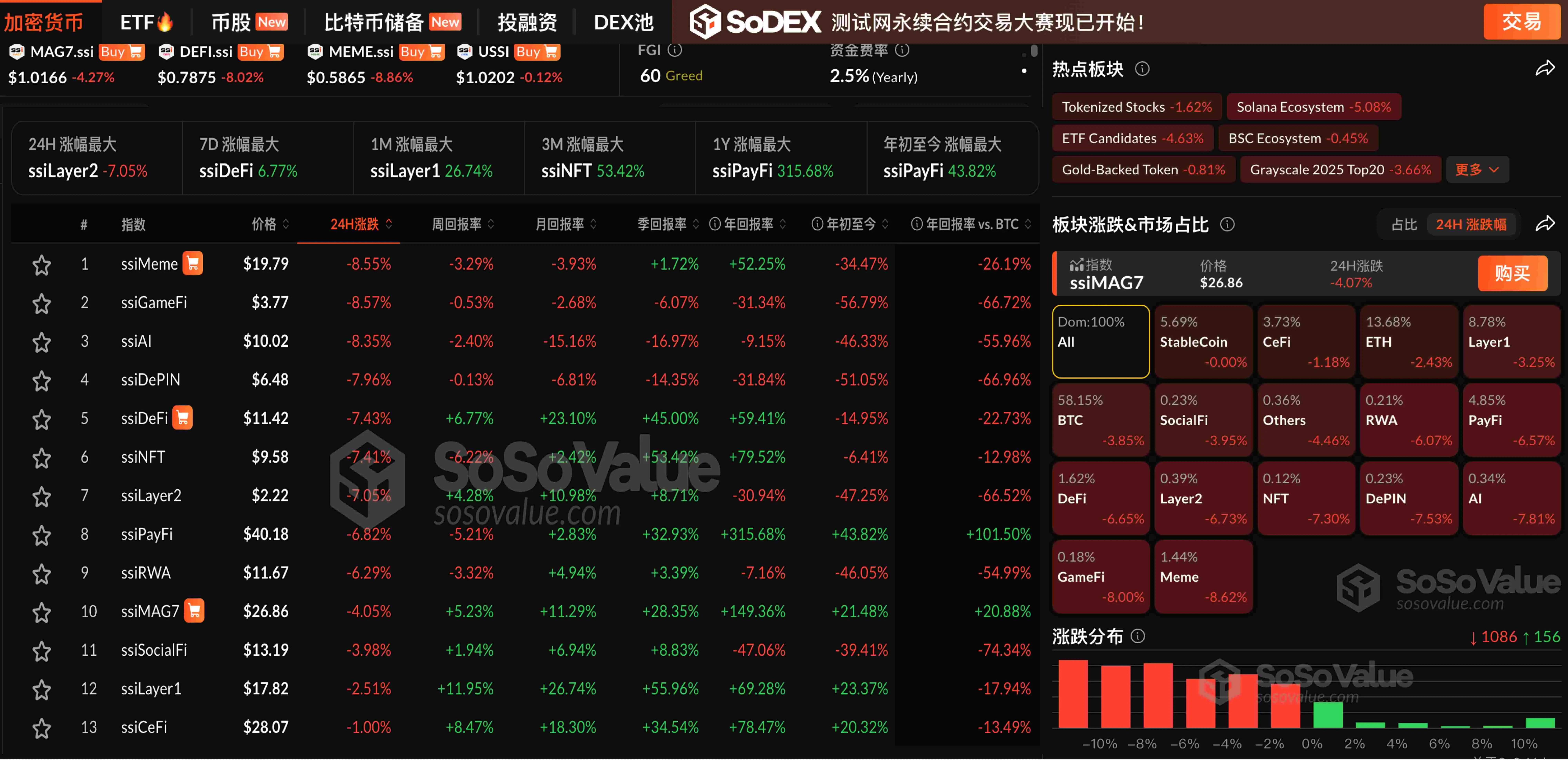 Data: The cryptocurrency market is facing a setback across the board, with the Meme sector leading the decline by over 8%, and ETH briefly falling below $4500