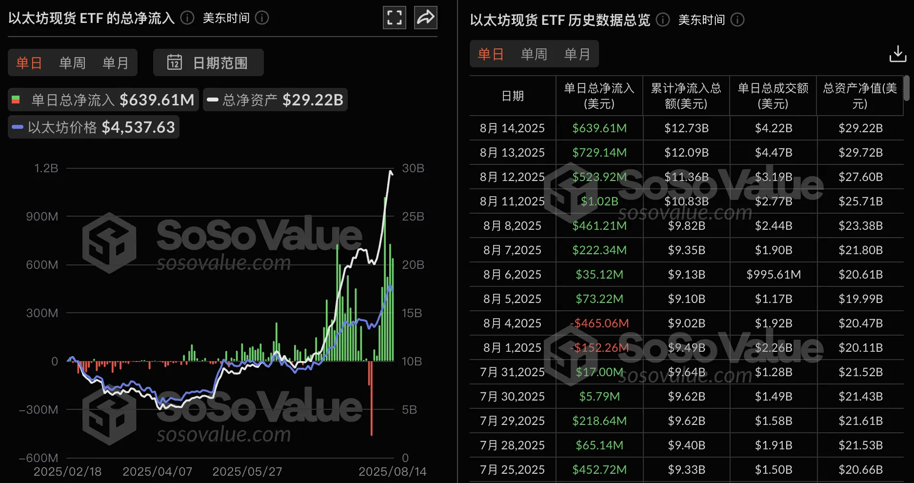 データ：イーサリアム現物ETFは昨日総純流入が6.40億ドルで、8日連続の純流入を記録しました。