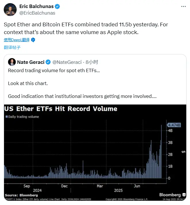 彭博社分析师：比特币与以太坊现货 ETF 昨日总交易量与苹果股票相当