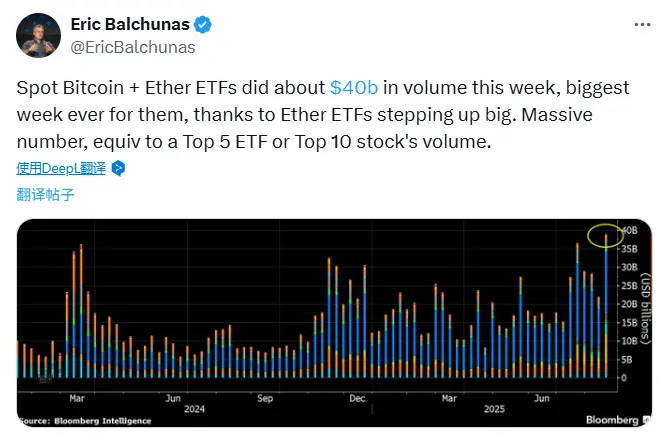 블룸버그 분석가: 이더리움 ETF 거래량 폭증 덕분에 이번 주 비트코인과 이더리움 현물 ETF 거래량 합계가 사상 최고치를 기록했다