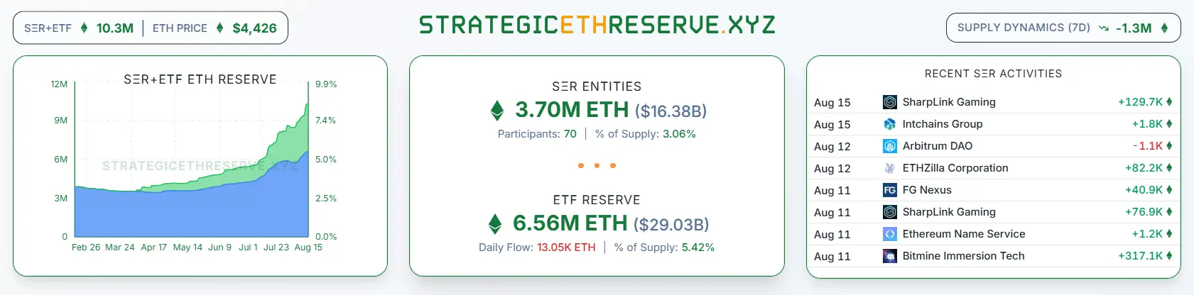 数据：Bitmine 今晨增持后，ETH 财库公司持币量占总流通量比例已逾 3%