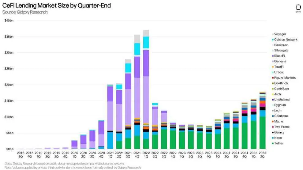 オンチェーン貸付が記録を更新、2025年Q2の暗号市場のレバレッジ状況を全景解読