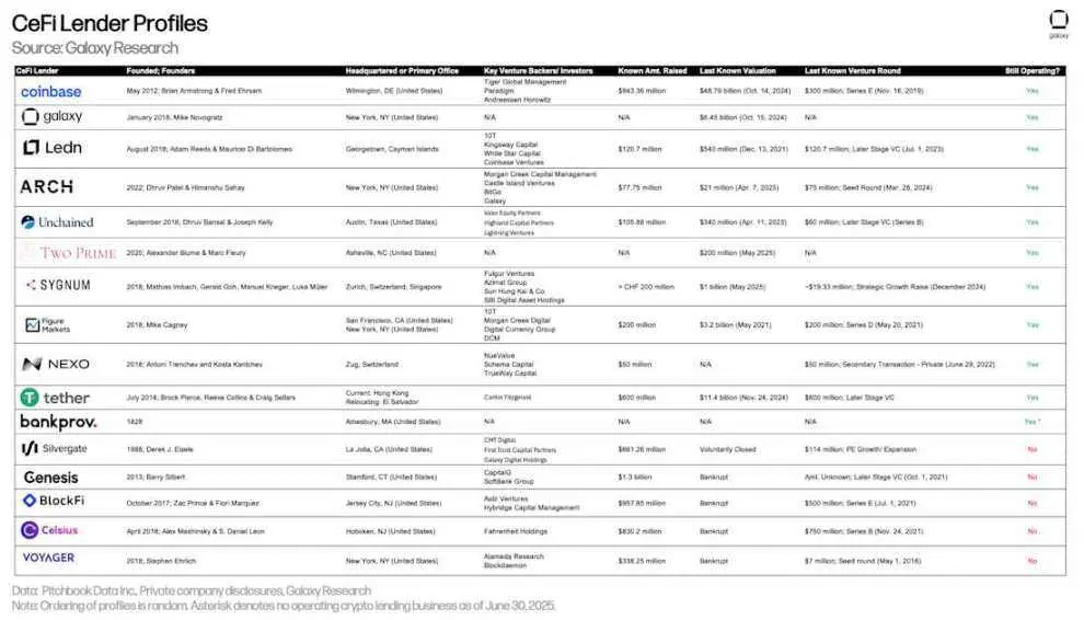 オンチェーン貸付が記録を更新、2025年Q2の暗号市場のレバレッジ状況を全景解読