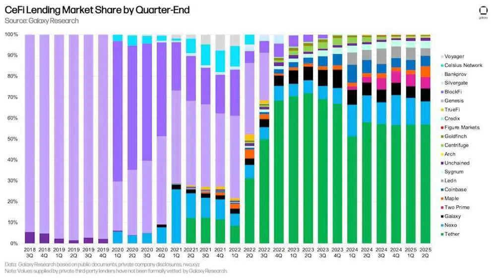 オンチェーン貸付が記録を更新、2025年Q2の暗号市場のレバレッジ状況を全景解読