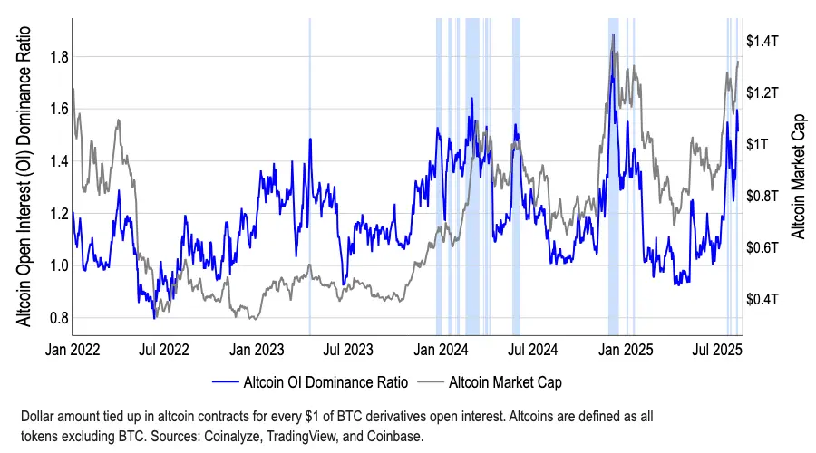 Coinbase 報告:山寨季即將全面到來?