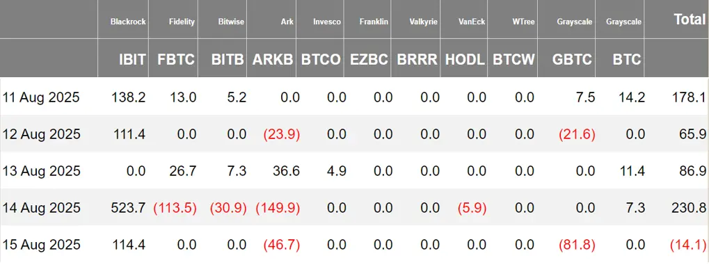 暗号資産 ETF ウィークリーレポート | 先週、アメリカのビットコイン現物 ETF に5.48億ドルの純流入；アメリカのイーサリアム現物 ETF に28.52億ドルの純流入