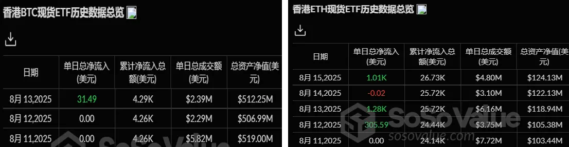 暗号資産 ETF ウィークリーレポート | 先週、アメリカのビットコイン現物 ETF に5.48億ドルの純流入；アメリカのイーサリアム現物 ETF に28.52億ドルの純流入