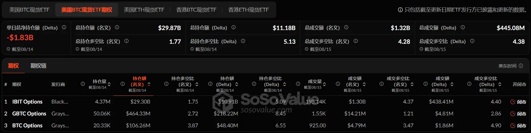 暗号資産 ETF ウィークリーレポート | 先週、アメリカのビットコイン現物 ETF に5.48億ドルの純流入；アメリカのイーサリアム現物 ETF に28.52億ドルの純流入