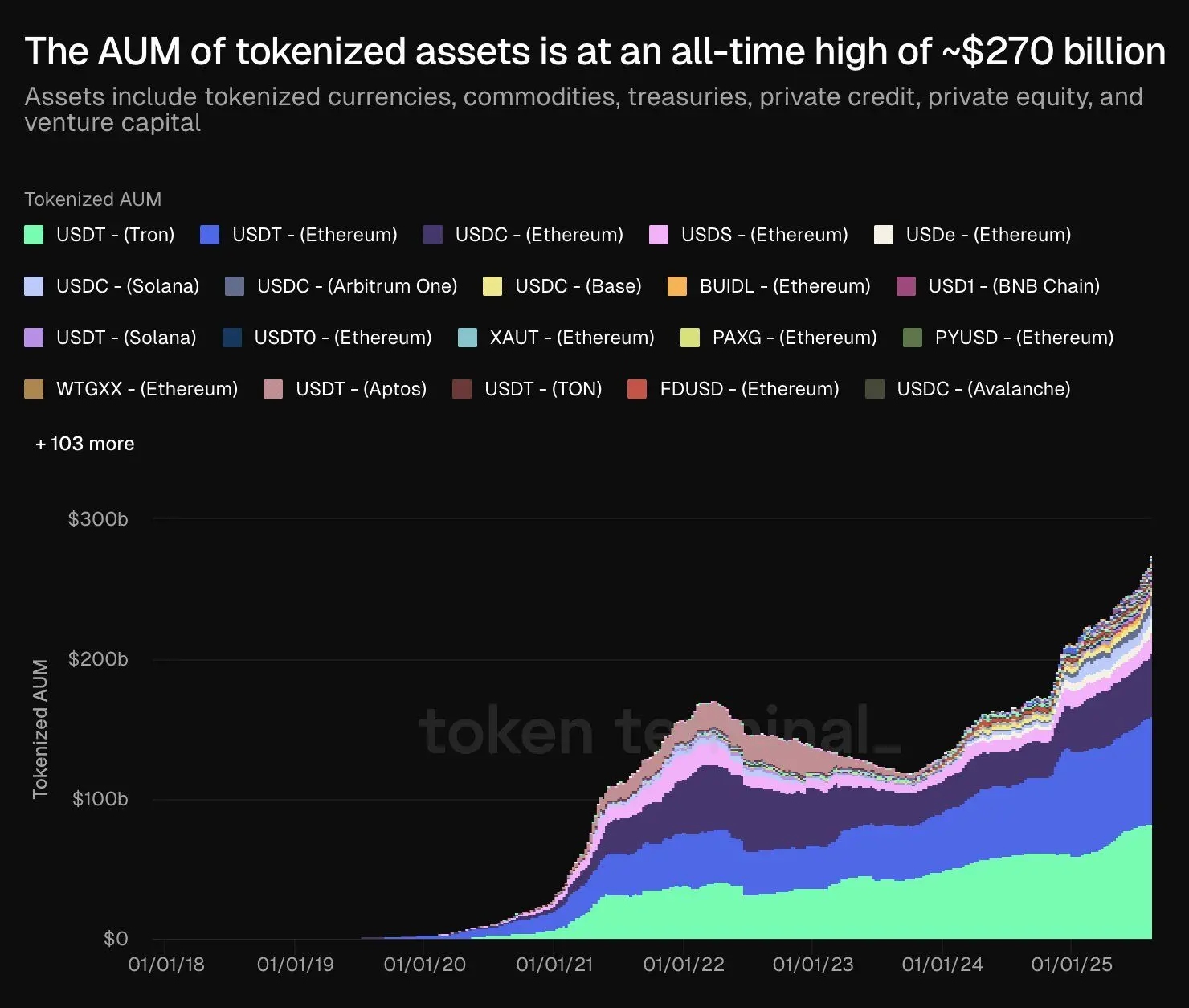 データ：トークン化資産管理規模が歴史的な新高を記録し、2700億ドルに達しました。