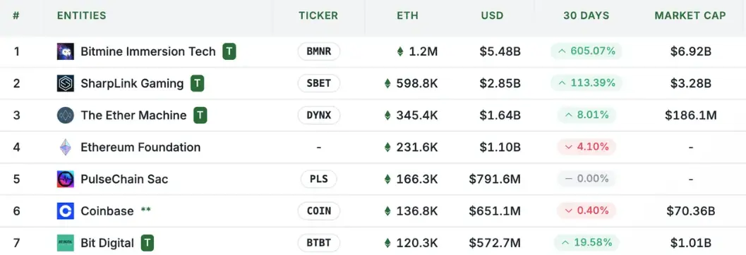 从比特币矿企到全球最大 ETH 企业持有者:BitMine 的以太坊财库战略全解析