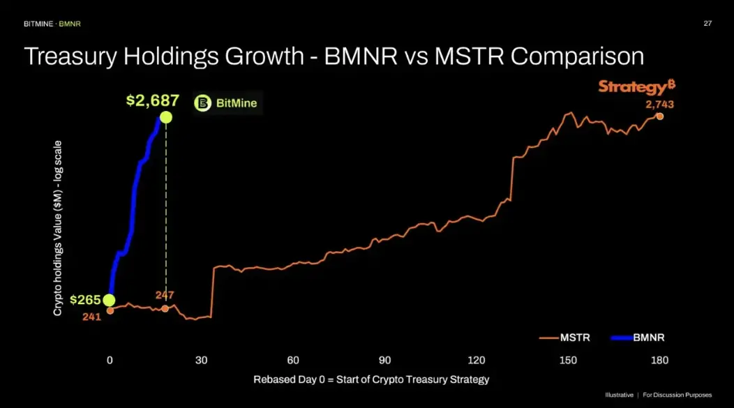 从比特币矿企到全球最大 ETH 企业持有者:BitMine 的以太坊财库战略全解析