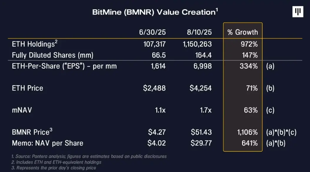 从比特币矿企到全球最大 ETH 企业持有者:BitMine 的以太坊财库战略全解析
