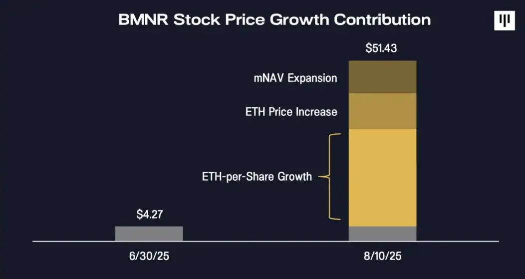 从比特币矿企到全球最大 ETH 企业持有者:BitMine 的以太坊财库战略全解析