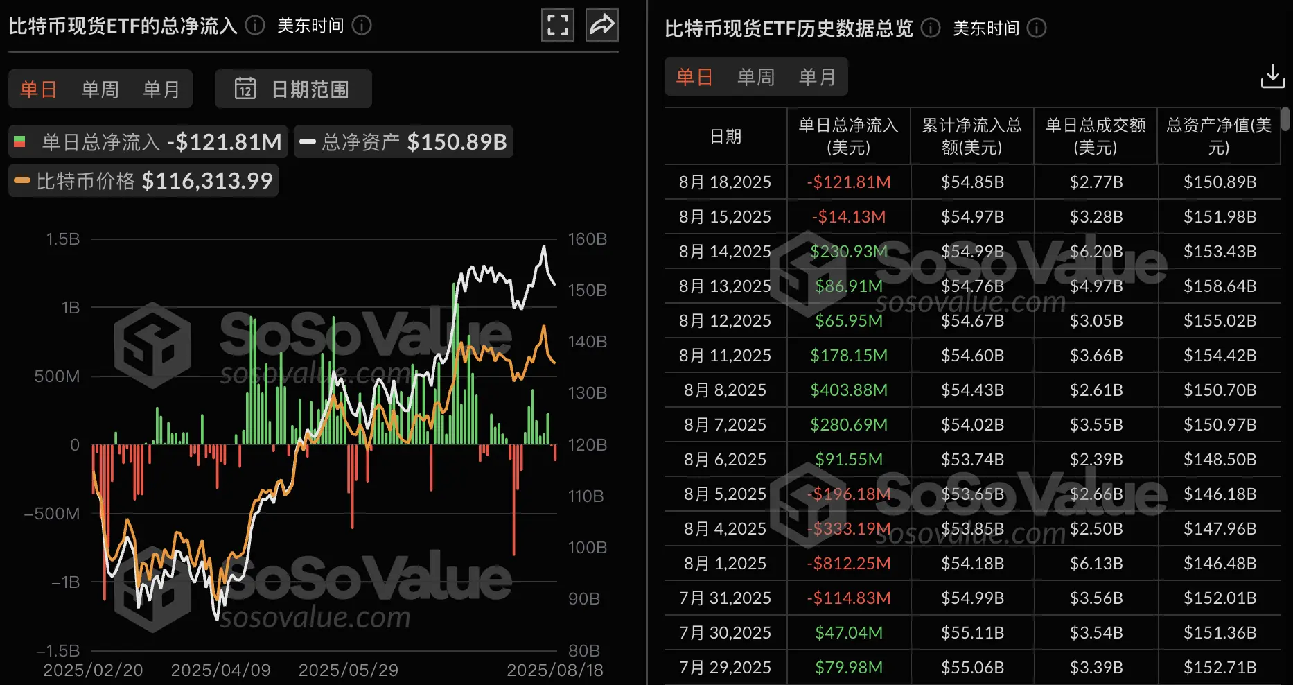 データ：ビットコイン現物ETFは昨日総純流出1.22億ドル、唯一Bitwise ETF BITBが純流入を実現しました。
