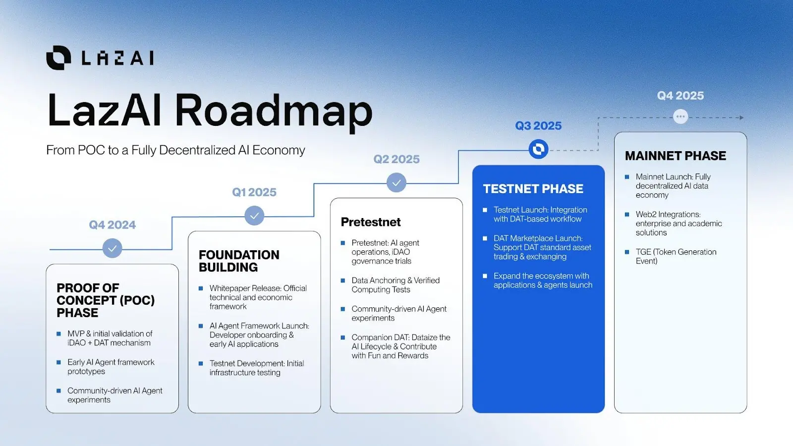 LazAI testnet is now live: The AI economy starts here