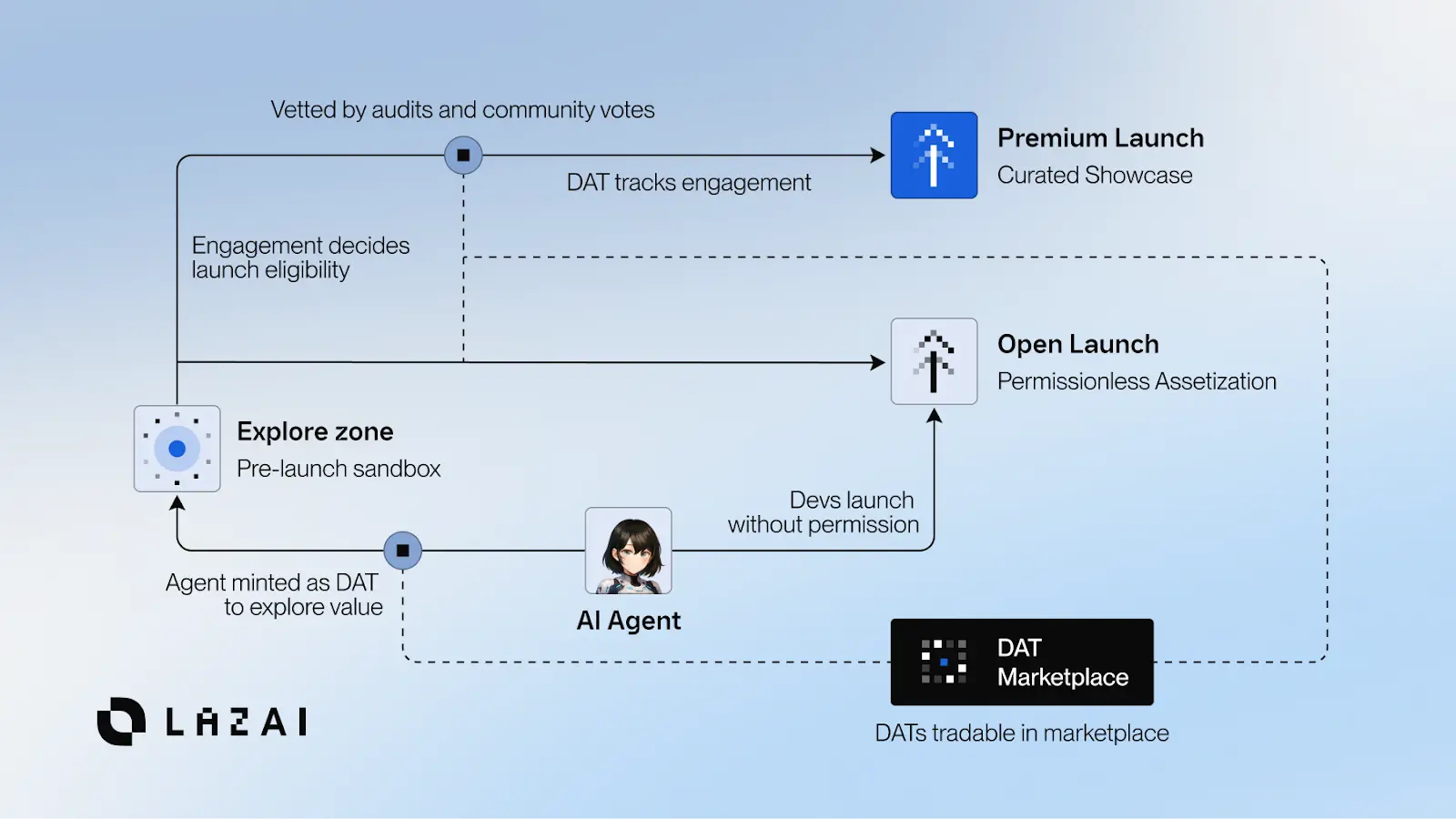 LazAI testnet is now live: The AI economy starts here