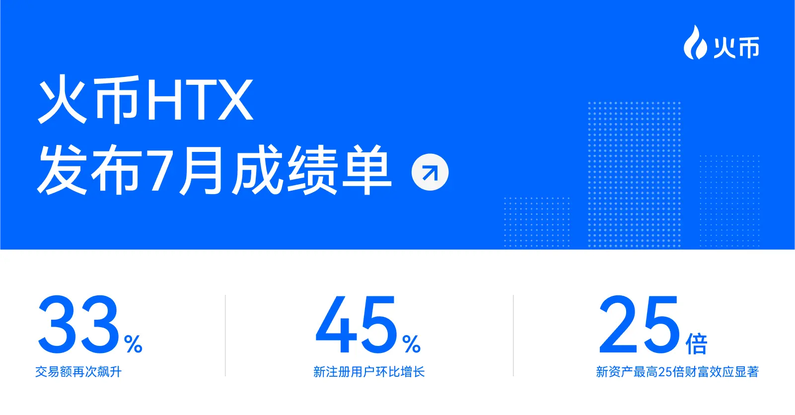 火币 HTX 发布 7 月成绩单：全球交易量涨幅排名第一，新资产最高 25 倍财富效应显著