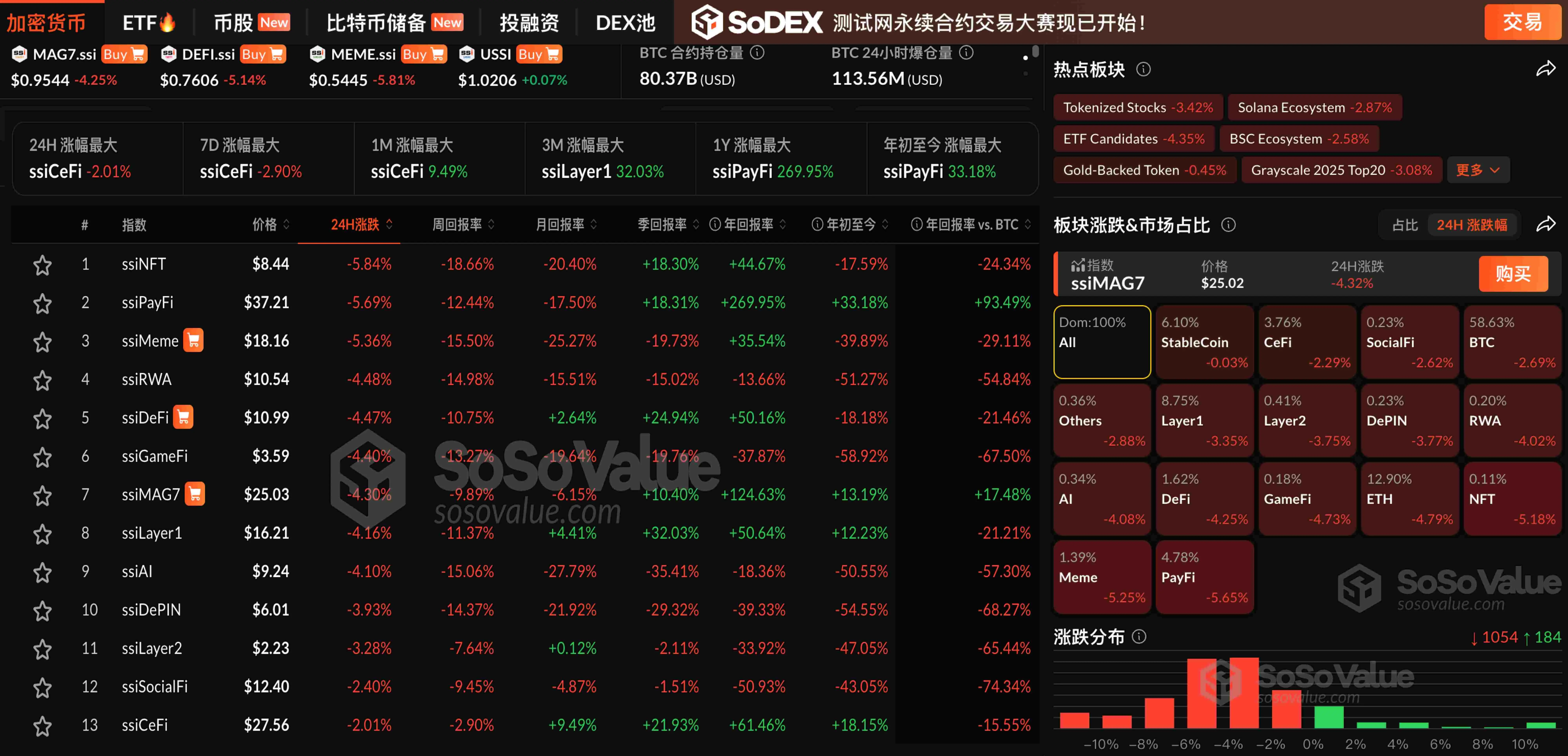 Data: The cryptocurrency market is facing a setback, with ETH dropping below $4100 and BTC falling below $113,000