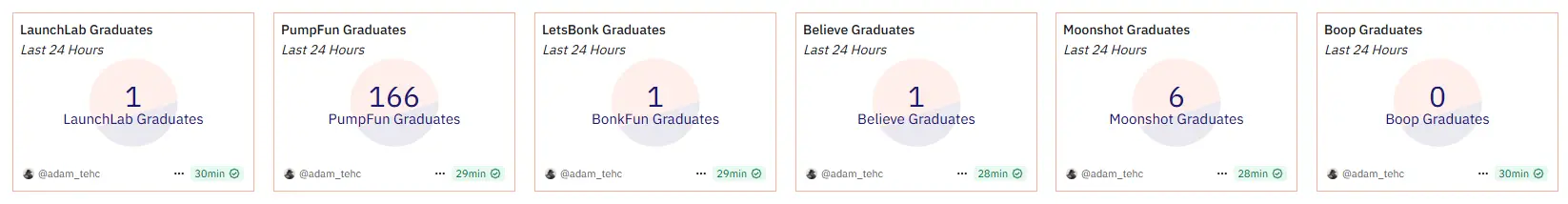 数据：Letsbonk 过去 24 小时毕业代币数仅 1 个，市场份额萎缩至 1%