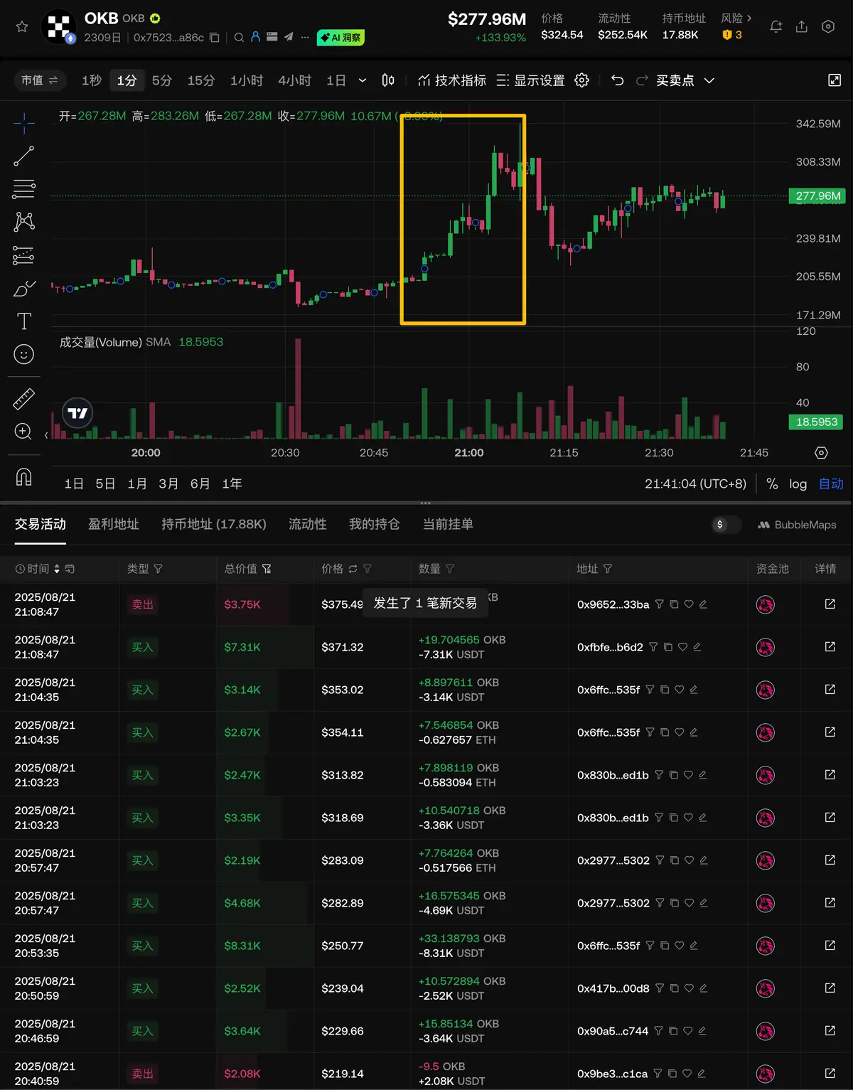 分析：流動性が低く、コントロールが高く、クロスチェーン操作をサポートしていないため、OKBはイーサリアムチェーン上で一時的に342ドルに上昇しました。