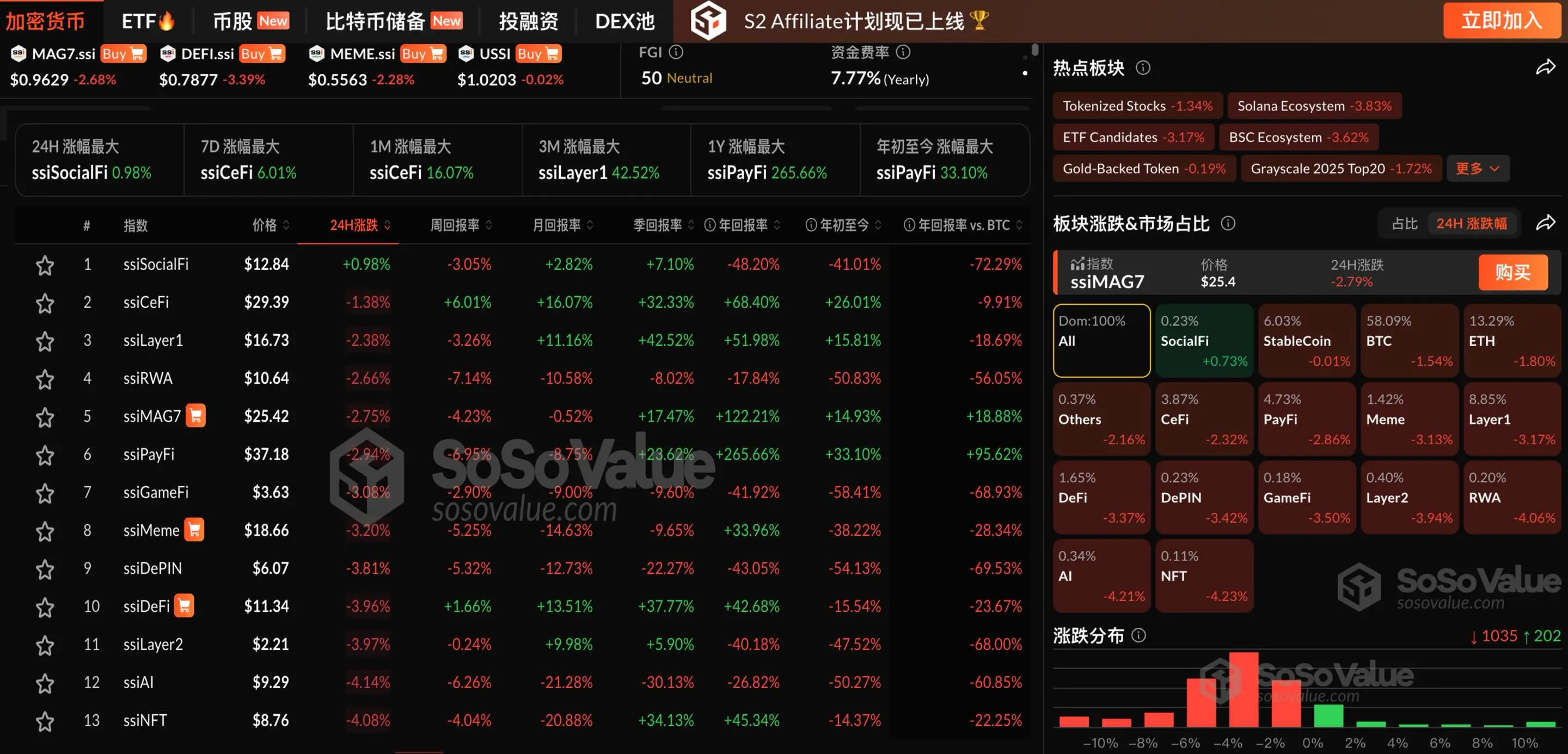 Data: The cryptocurrency market remains sluggish, with only the SocialFi sector relatively strong