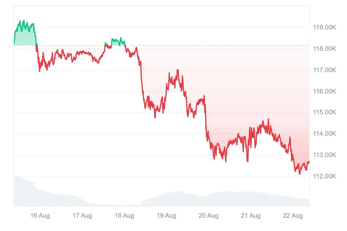 HashWhale 암호화 주간 보고서 | 비트코인이 점진적으로 조정 중; 거시적 신호가 시장을 교란하다 (8.16-8.22)