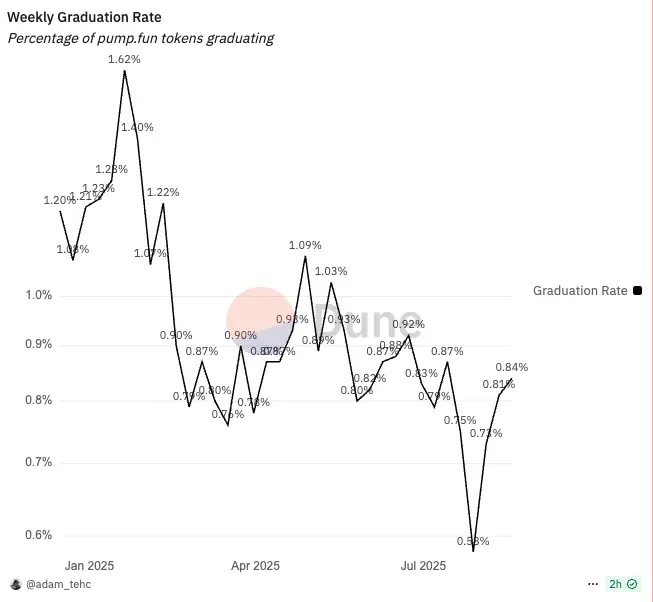 OKB skyrocketed, Xu Le is out again
