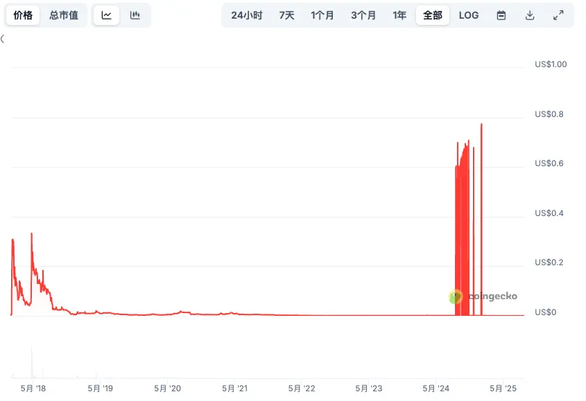 OKB skyrocketed, Xu Le is out again