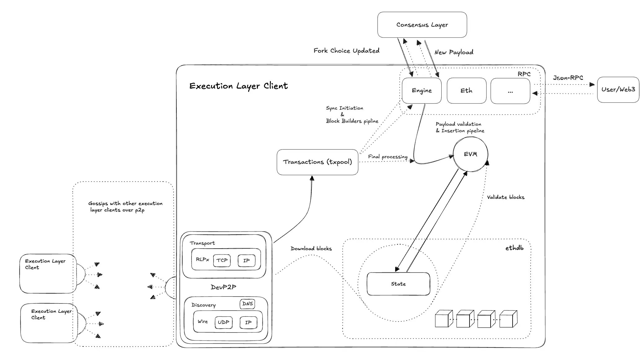 Geth 소스 코드 시리즈: Geth 전체 아키텍처