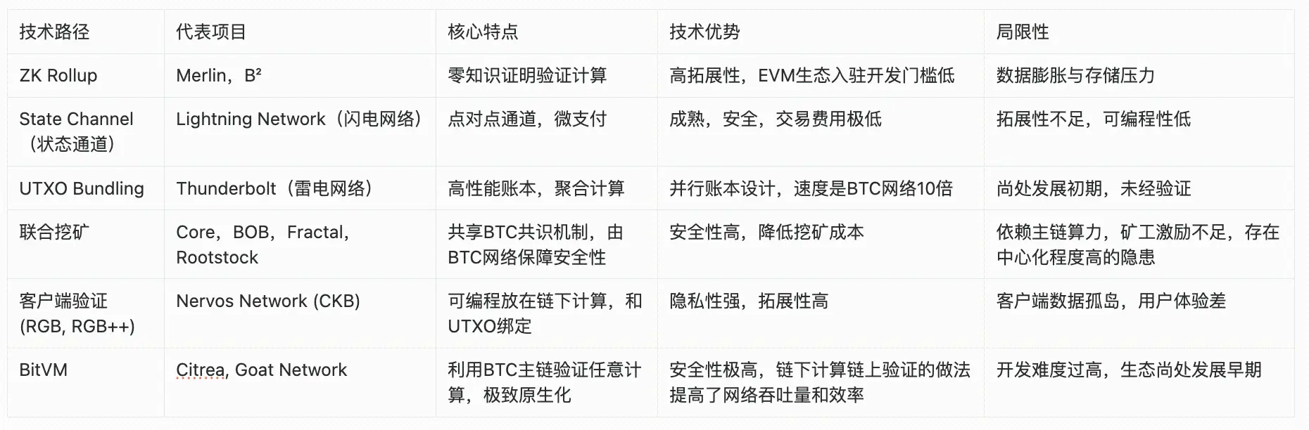 BTC ecological competition in the second half: Who is the optimal solution for value carrying?