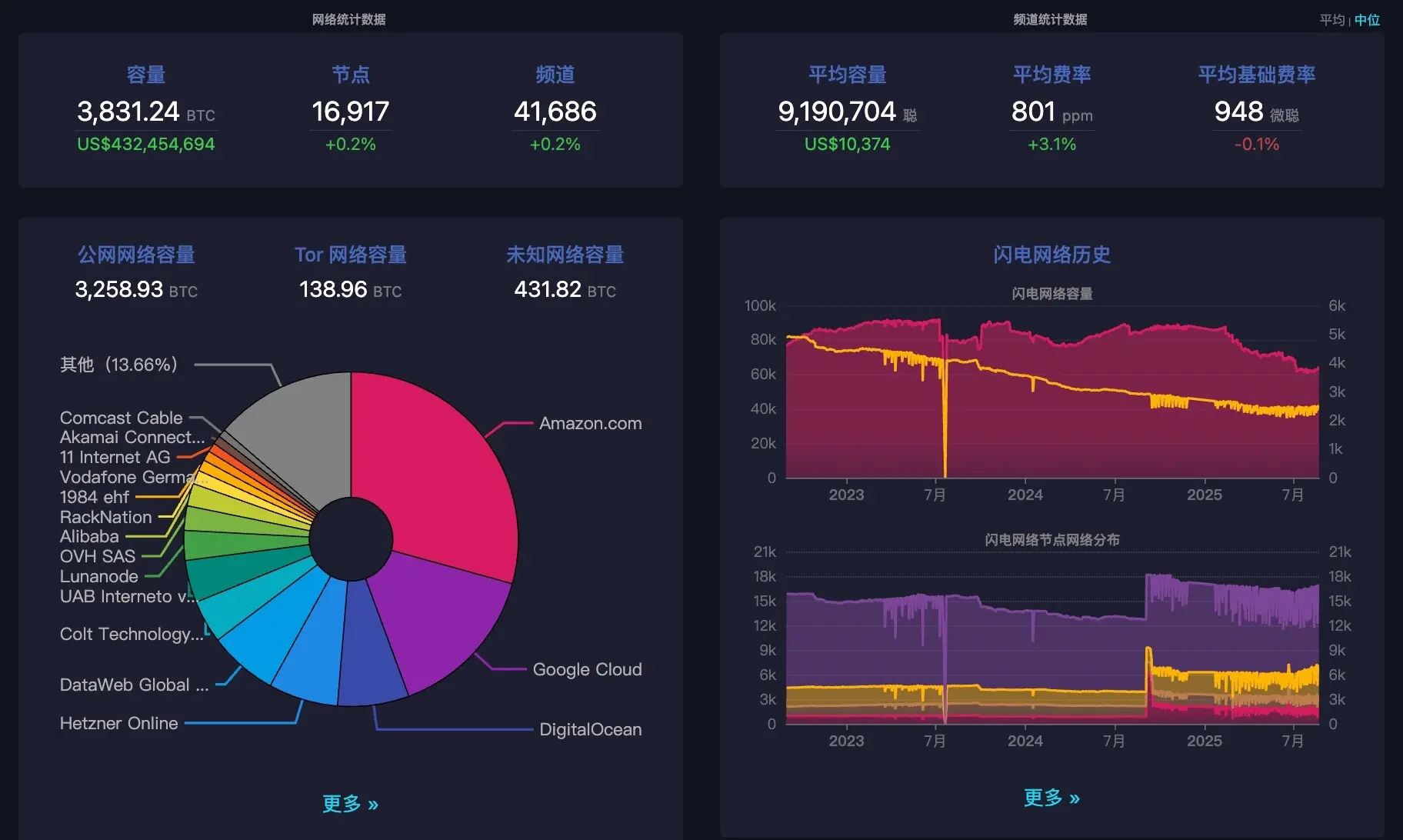 BTC ecological competition in the second half: Who is the optimal solution for value carrying?