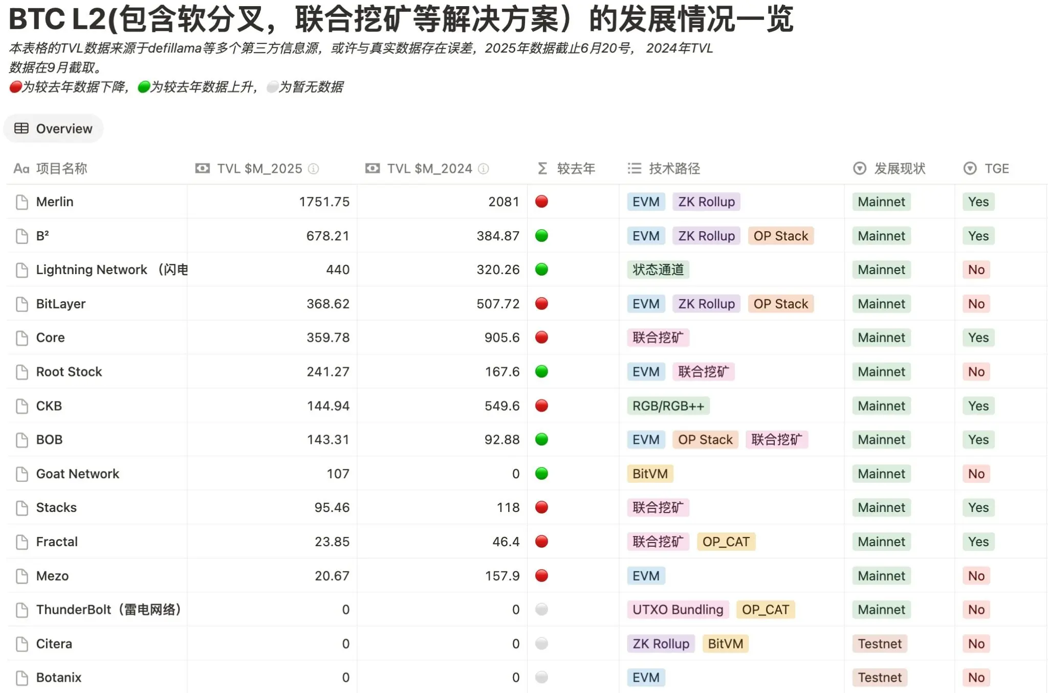 BTC ecological competition in the second half: Who is the optimal solution for value carrying?
