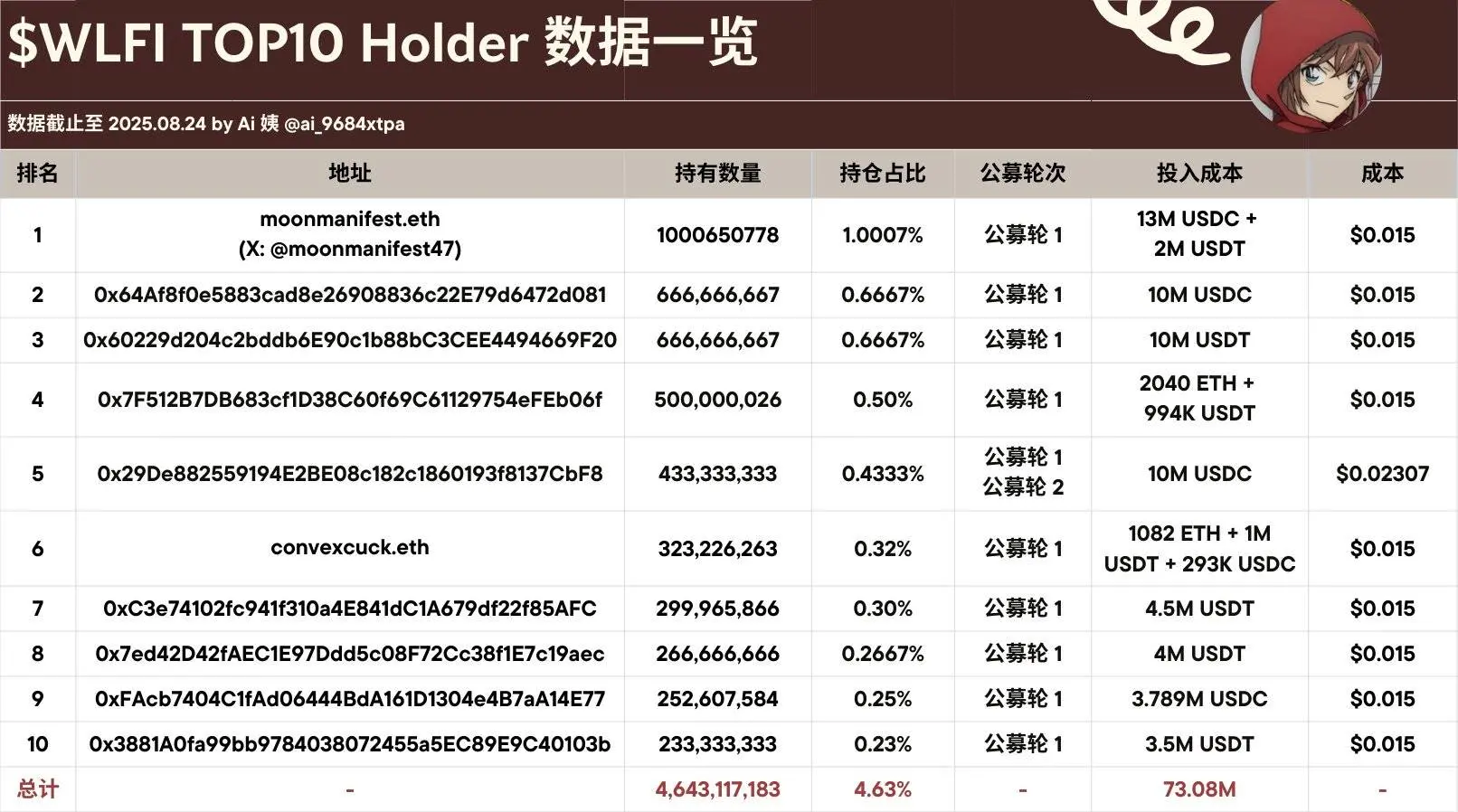 WLFI TOP10 地址公开：持有 4.63% 总量代币，累计投资 7308 万美元