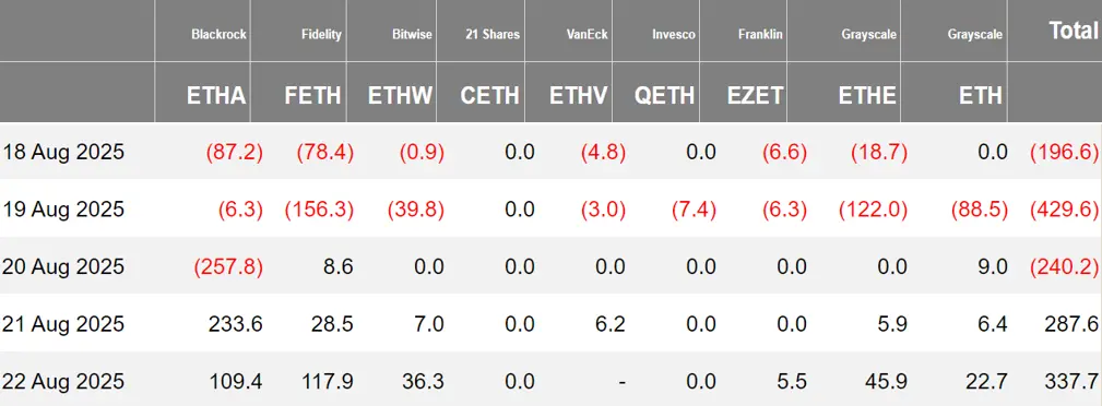 暗号資産 ETF ウィークリー | 先週、アメリカのビットコイン現物 ETF は117.8億ドルの純流出;アメリカのイーサリアム現物 ETF は24.1億ドルの純流出