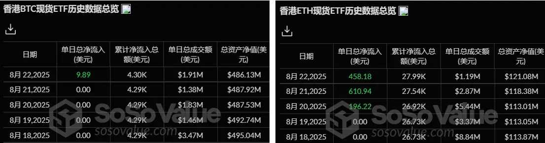 暗号資産 ETF ウィークリー | 先週、アメリカのビットコイン現物 ETF は117.8億ドルの純流出;アメリカのイーサリアム現物 ETF は24.1億ドルの純流出