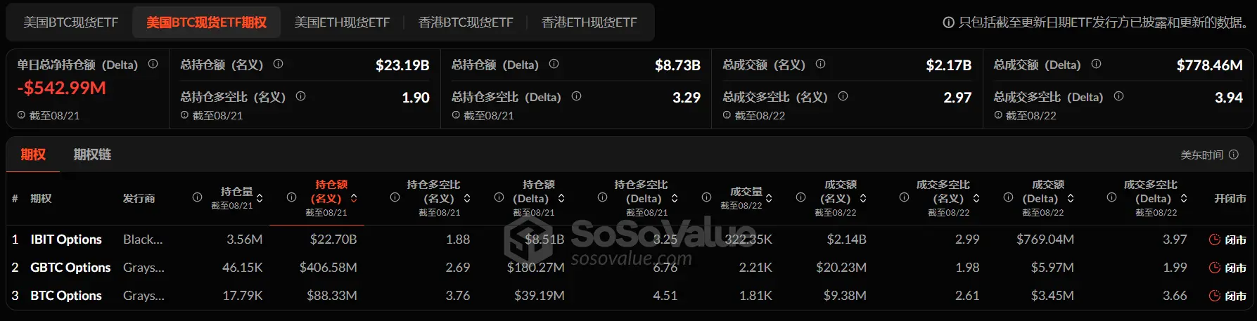暗号資産 ETF ウィークリー | 先週、アメリカのビットコイン現物 ETF は117.8億ドルの純流出;アメリカのイーサリアム現物 ETF は24.1億ドルの純流出